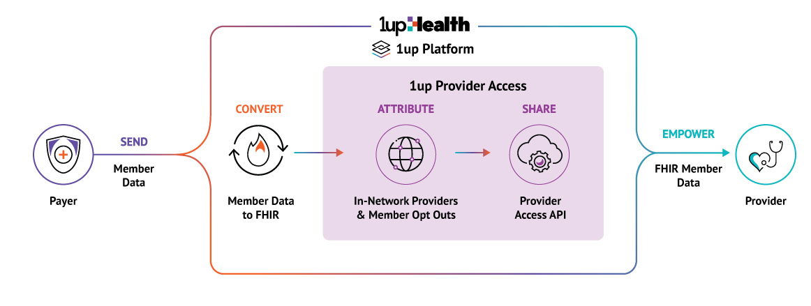 Provider Access diagram Diagram of Provider Access flow for data
