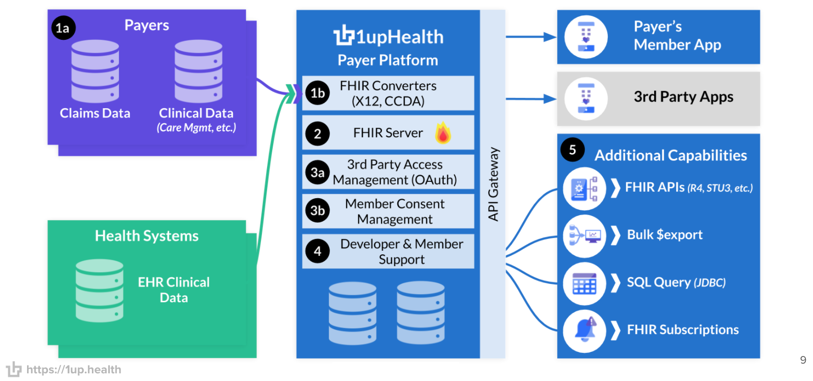 Diagram of the 1upHealth Payer Platform architecture