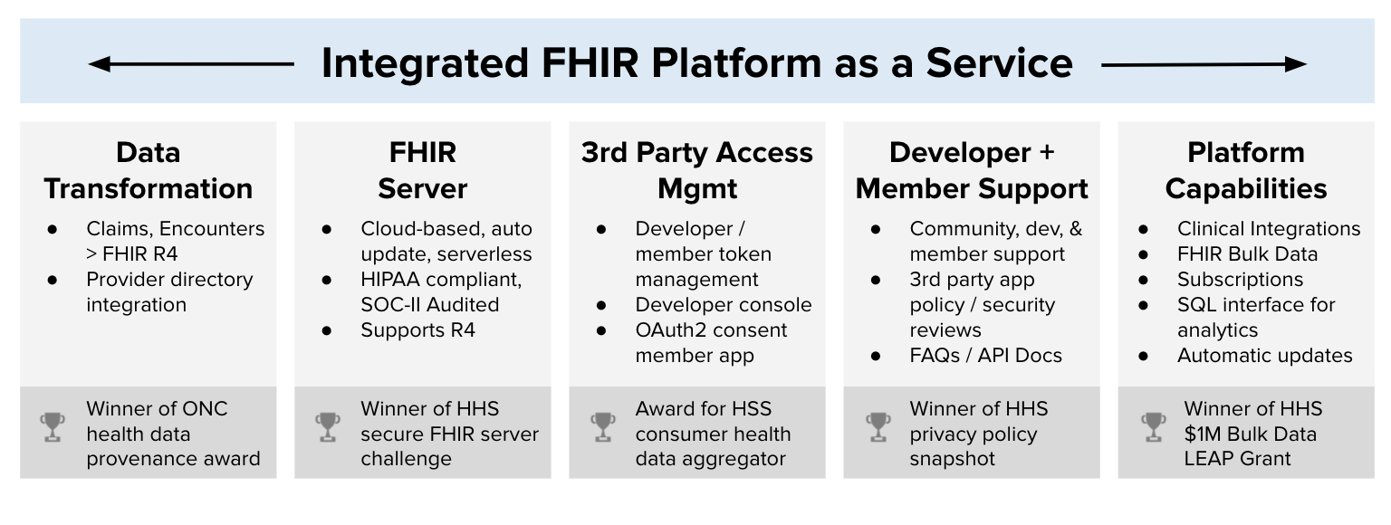 Diagram of the 1upHealth Payer Solutions