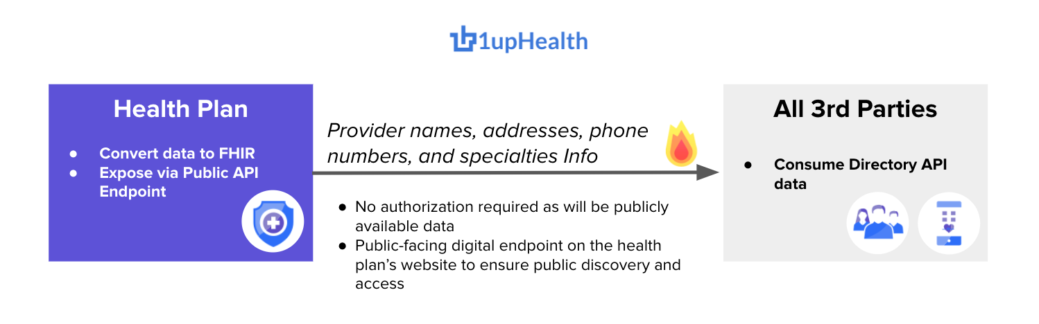 Diagram of the 1up Provider Access API