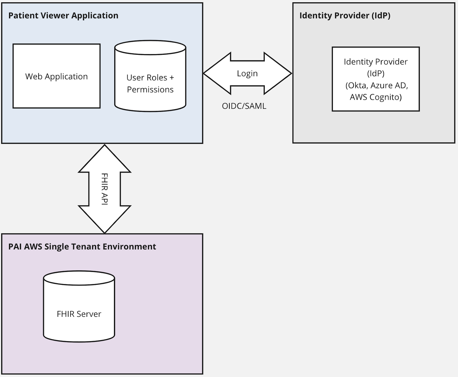 Diagram of the Patient Viewer architecture