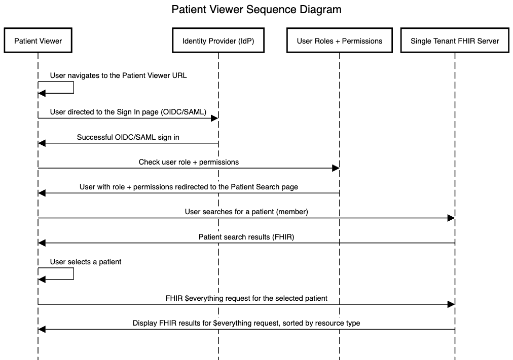 Patient Viewer sequence diagram